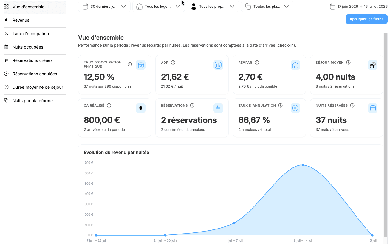 Vista de propietario sobre ingresos, reservas y gestión del inmueble