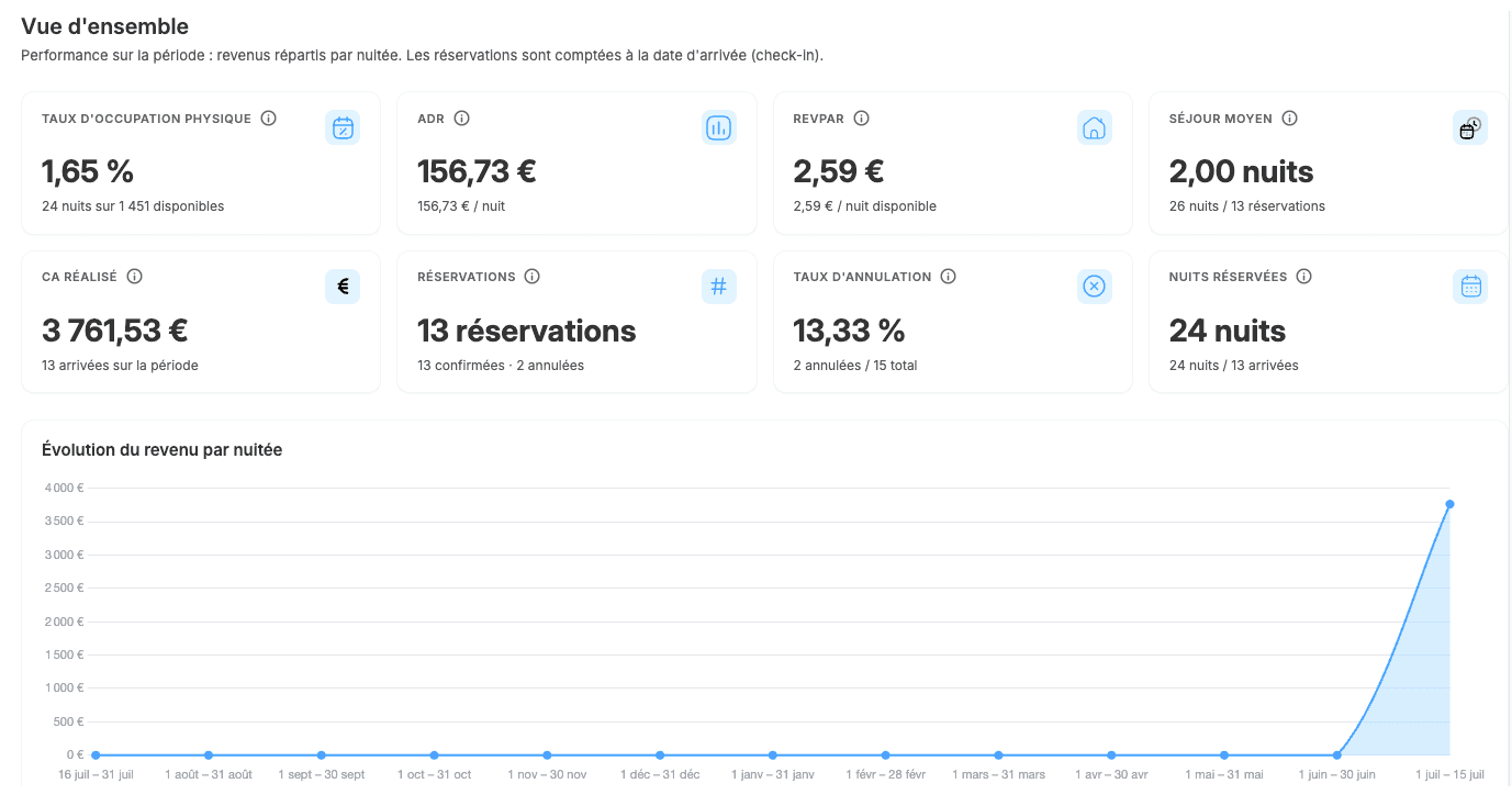 Tableau de bord des performances Biloki